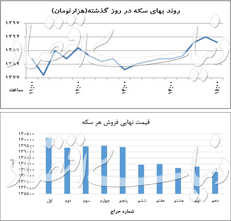 روند قیمت سکه در روز شنبه 4 آذر